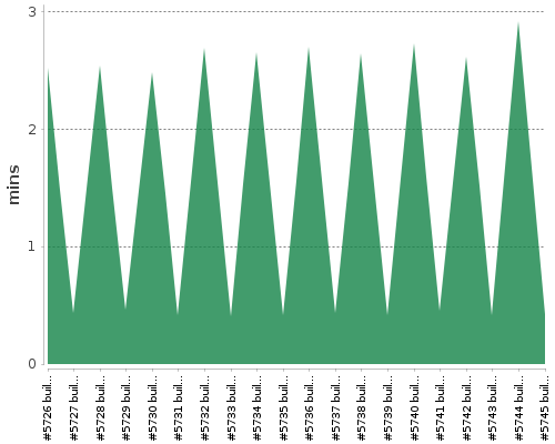 [Build time graph]