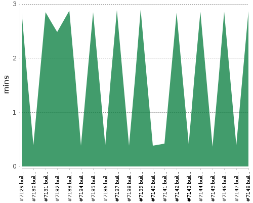 [Build time graph]