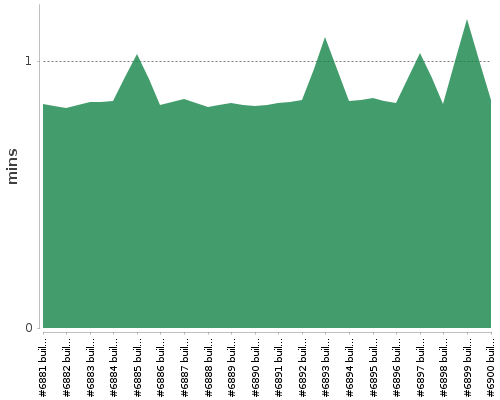 [Build time graph]