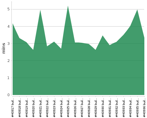 [Build time graph]