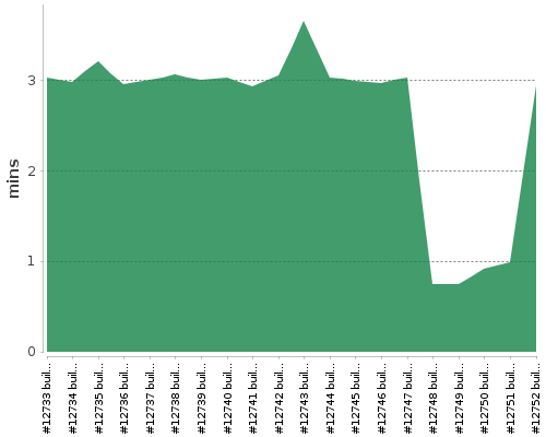 [Build time graph]