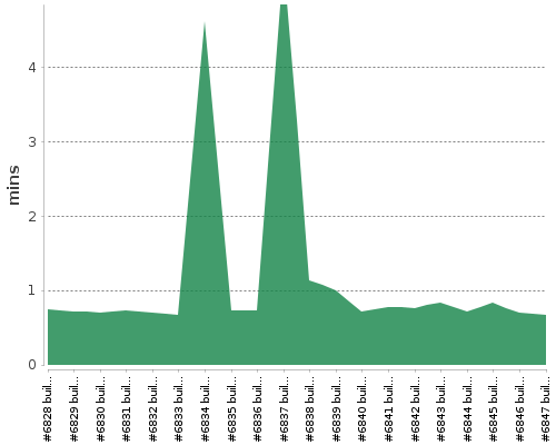 [Build time graph]