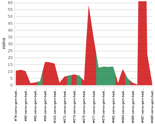 [Build time graph]