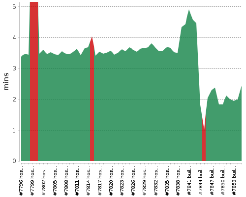 [Build time graph]