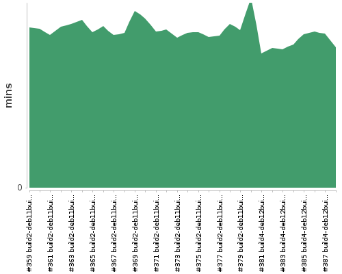 [Build time graph]