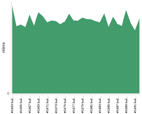 [Build time graph]