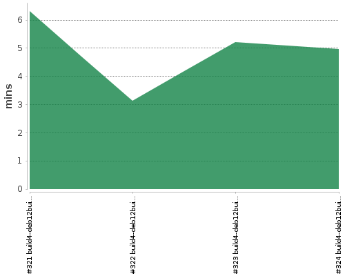 [Build time graph]