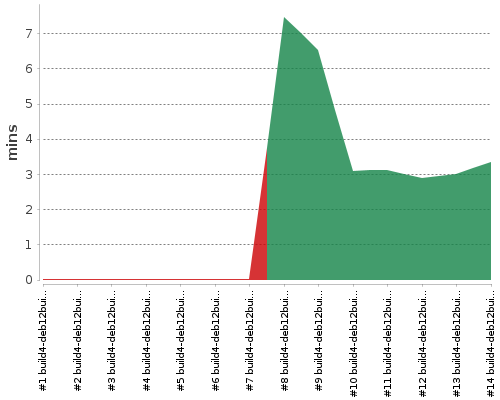 [Build time graph]