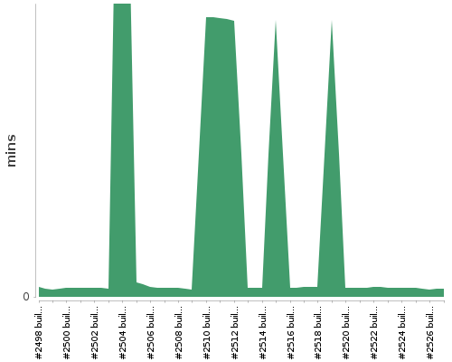 [Build time graph]