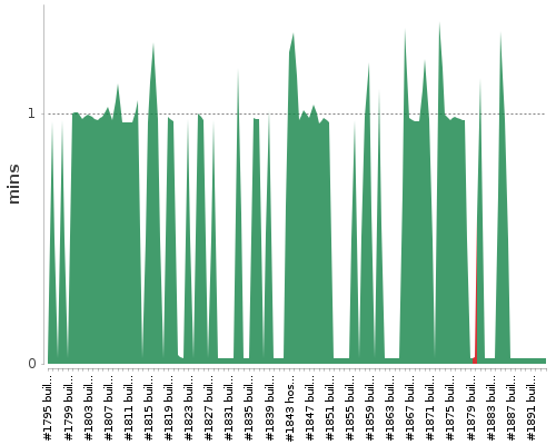 [Build time graph]