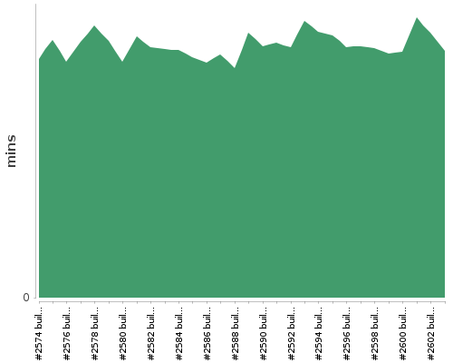 [Build time graph]