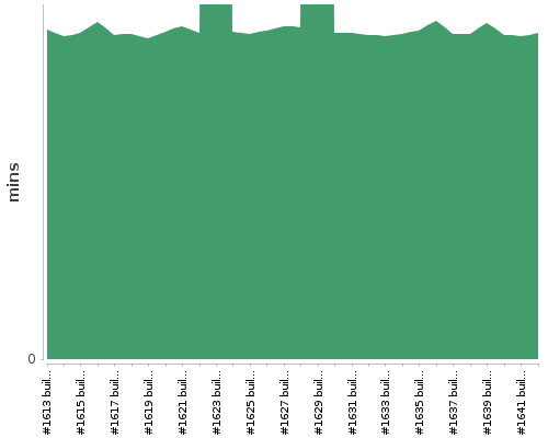 [Build time graph]