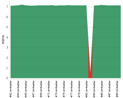 [Build time graph]