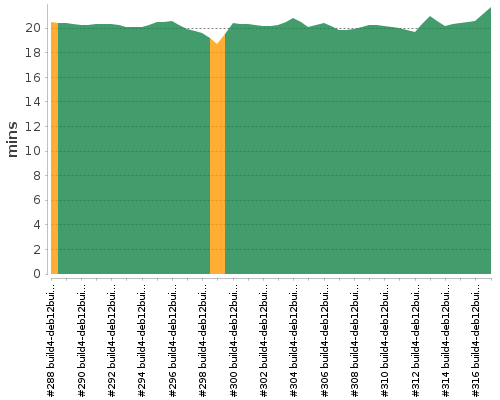 [Build time graph]