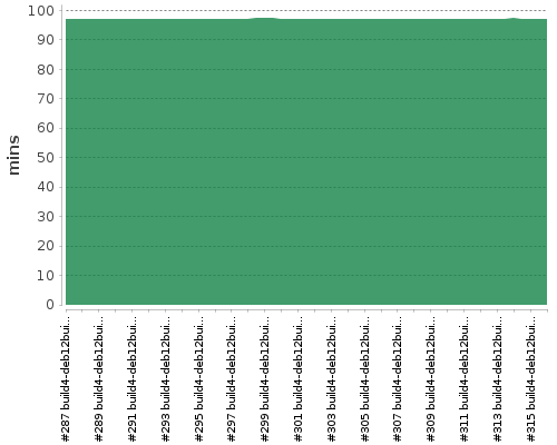 [Build time graph]