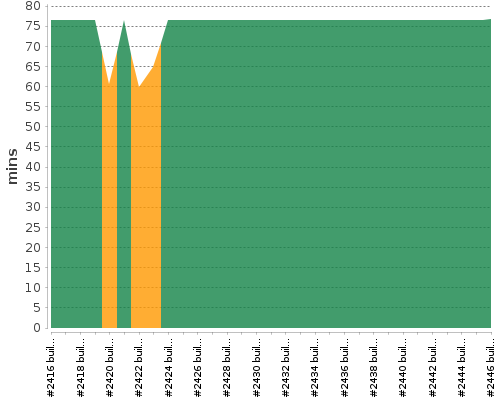 [Build time graph]