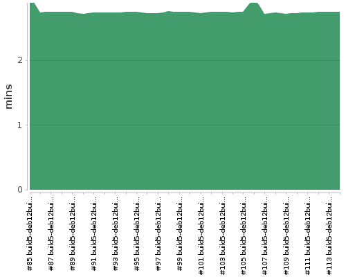 [Build time graph]