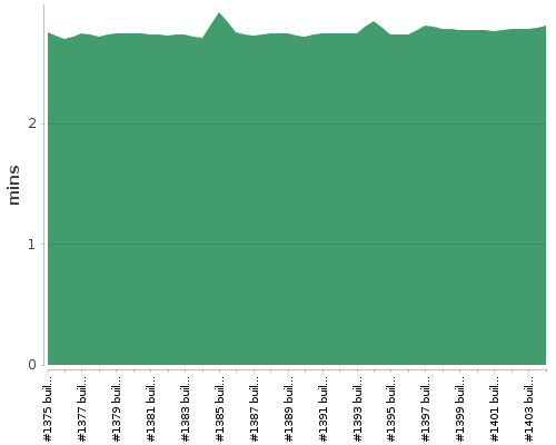 [Build time graph]