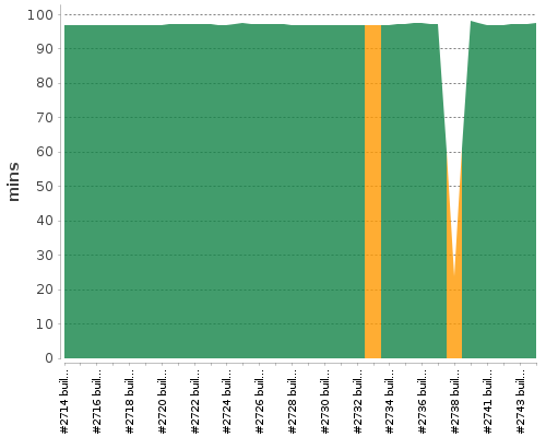 [Build time graph]