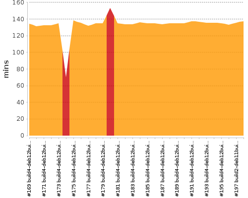 [Build time graph]