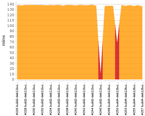 [Build time graph]