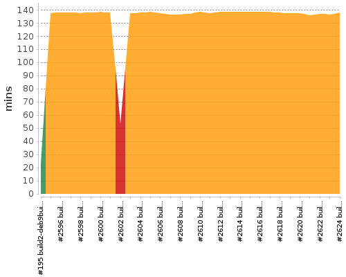 [Build time graph]