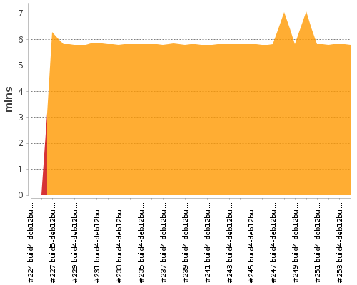 [Build time graph]