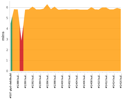 [Build time graph]