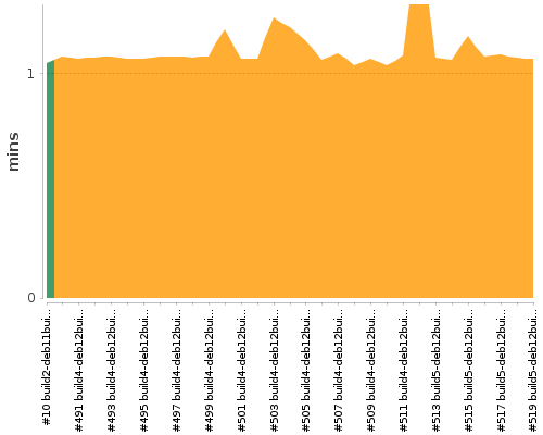 [Build time graph]