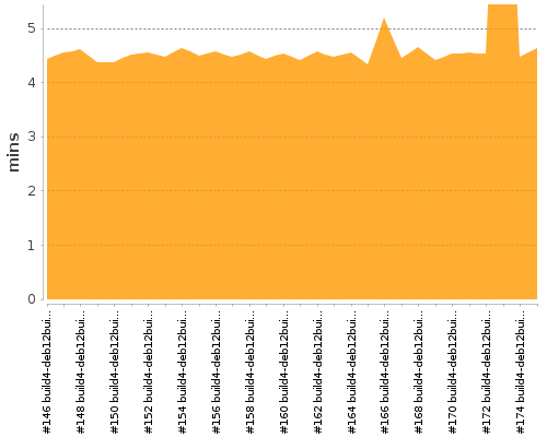 [Build time graph]