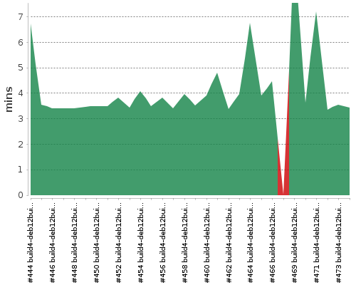 [Build time graph]