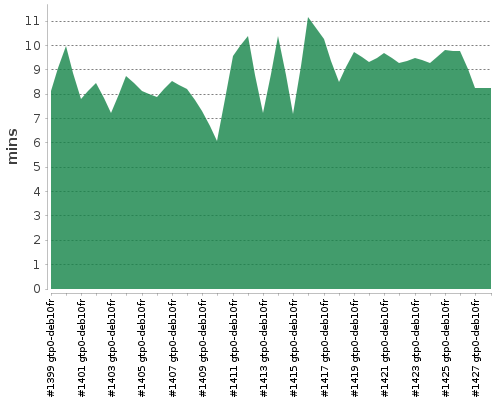 [Build time graph]