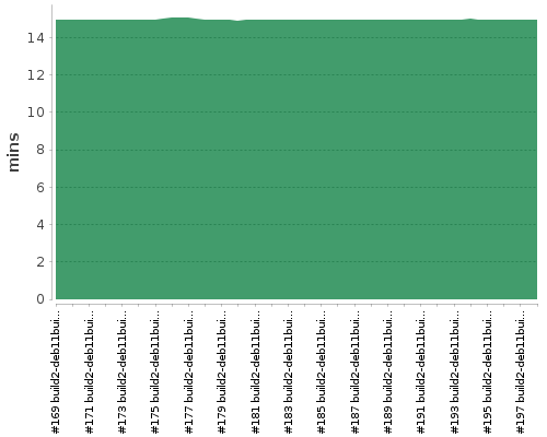 [Build time graph]