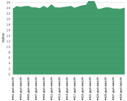 [Build time graph]