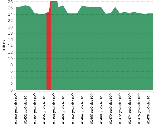 [Build time graph]