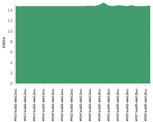 [Build time graph]