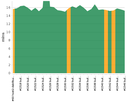 [Build time graph]