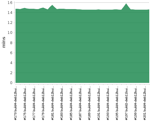 [Build time graph]