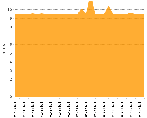 [Build time graph]