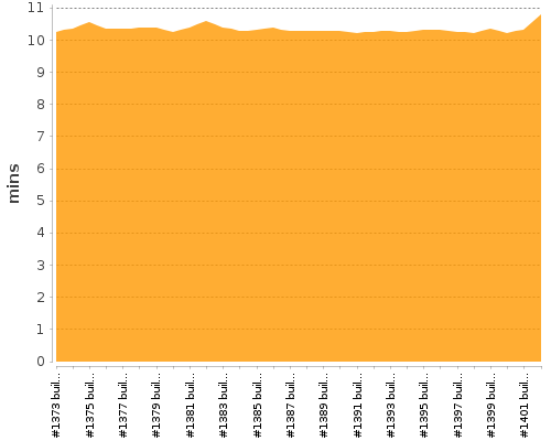 [Build time graph]