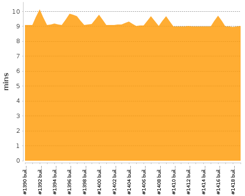 [Build time graph]