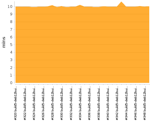 [Build time graph]