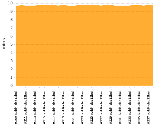 [Build time graph]