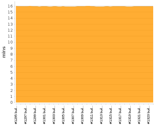 [Build time graph]