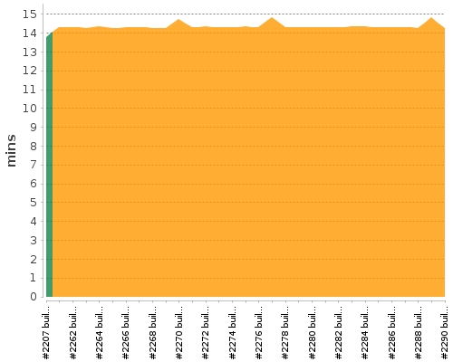 [Build time graph]