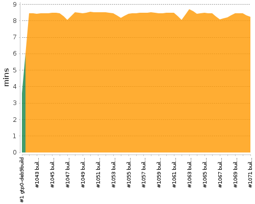 [Build time graph]