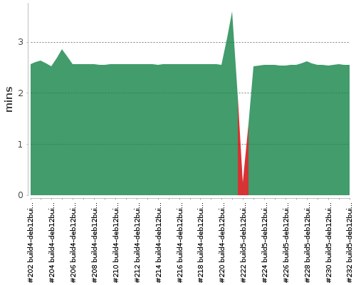 [Build time graph]