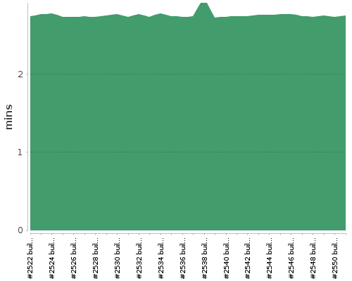 [Build time graph]