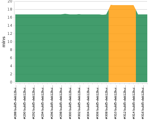 [Build time graph]