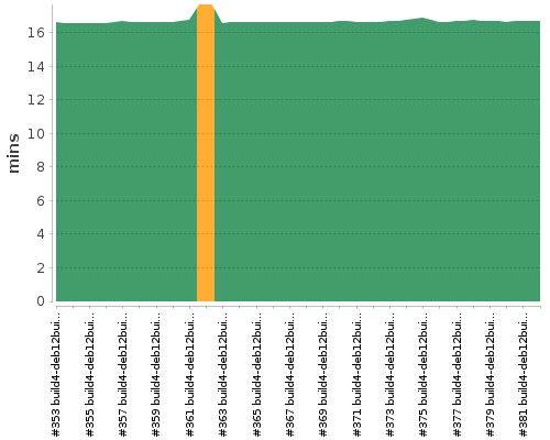 [Build time graph]